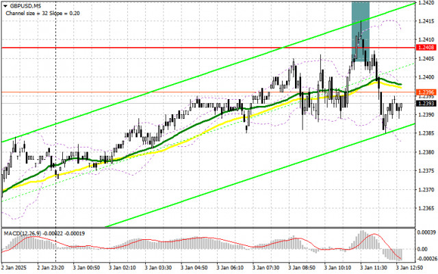 GBP/USD: แผนการเทรดในช่วงตลาดสหรัฐสำหรับวันที่ 3 มกราคม (การวิเคราะห์การซื้อขายในช่วงเช้า)