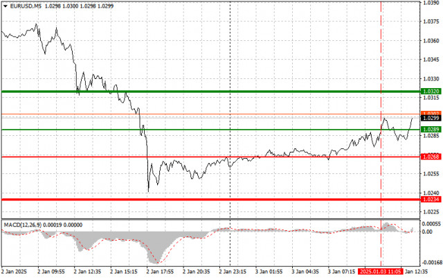 EUR/USD: เคล็ดลับการเทรดง่ายๆ สำหรับนักเทรดมือใหม่ในวันที่ 3 มกราคม (ช่วงการตลาดสหรัฐ)