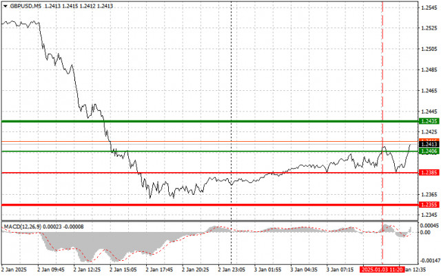 GBP/USD: เคล็ดลับการเทรดง่ายๆ สำหรับนักเทรดมือใหม่ในวันที่ 3 มกราคม (ตลาดสหรัฐฯ)