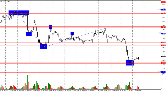 Prognóza pro pár GBP/USD na 3. ledna 2025