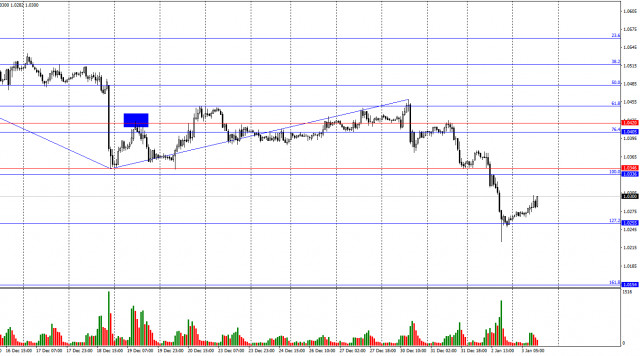 การคาดการณ์สำหรับ EUR/USD ณ วันที่ 3 มกราคม 2025