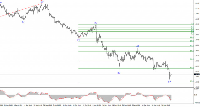 การวิเคราะห์สำหรับ EUR/USD วันที่ 3 มกราคม 2025