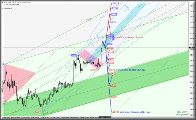 US Dollar — h4 — новый год — новый максимум 09.50 — что дальше? Комплексный анализ — APLs &amp; ZUP — с 06 января 2025 года