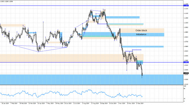 EUR/USD. 3 января. Анализ по системе Smart money