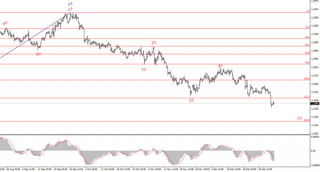 Анализ GBP/USD. 3 января. Британец упал носом в землю и не может подняться