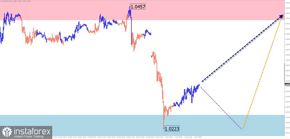 Недельный прогноз по упрощенному волновому анализу EUR/USD, USD/JPY, GBP/JPY, USD/CAD, EUR/GBP, GOLD от 6 января 