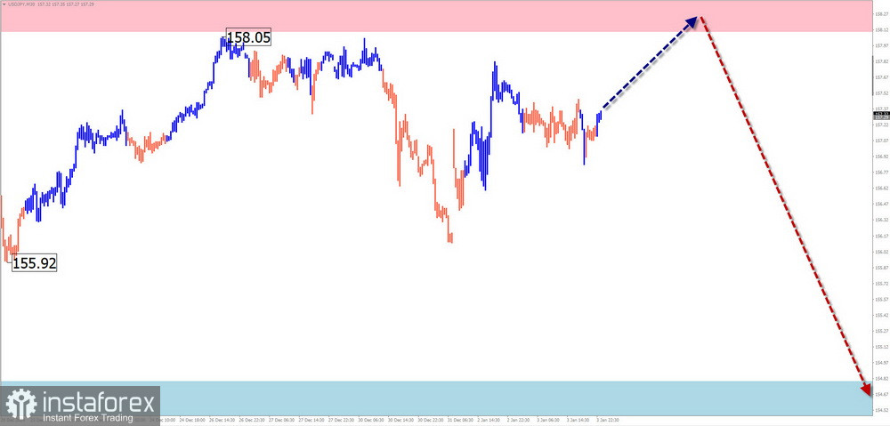 Недельный прогноз по упрощенному волновому анализу EUR/USD, USD/JPY, GBP/JPY, USD/CAD, EUR/GBP, GOLD от 6 января 