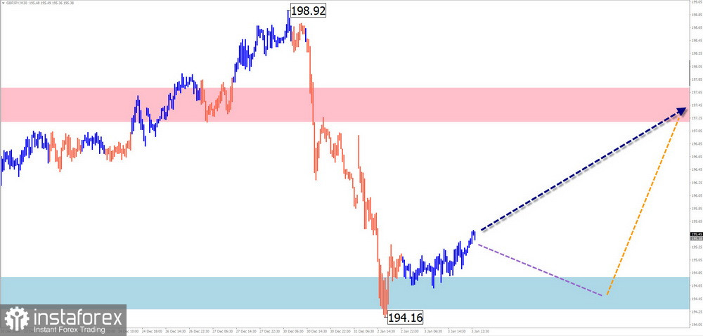 Недельный прогноз по упрощенному волновому анализу EUR/USD, USD/JPY, GBP/JPY, USD/CAD, EUR/GBP, GOLD от 6 января 