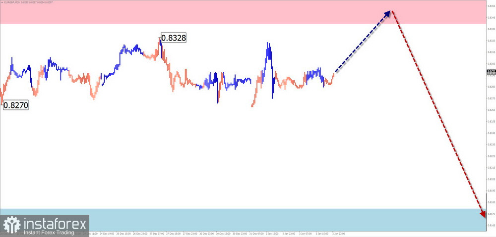 Недельный прогноз по упрощенному волновому анализу EUR/USD, USD/JPY, GBP/JPY, USD/CAD, EUR/GBP, GOLD от 6 января 