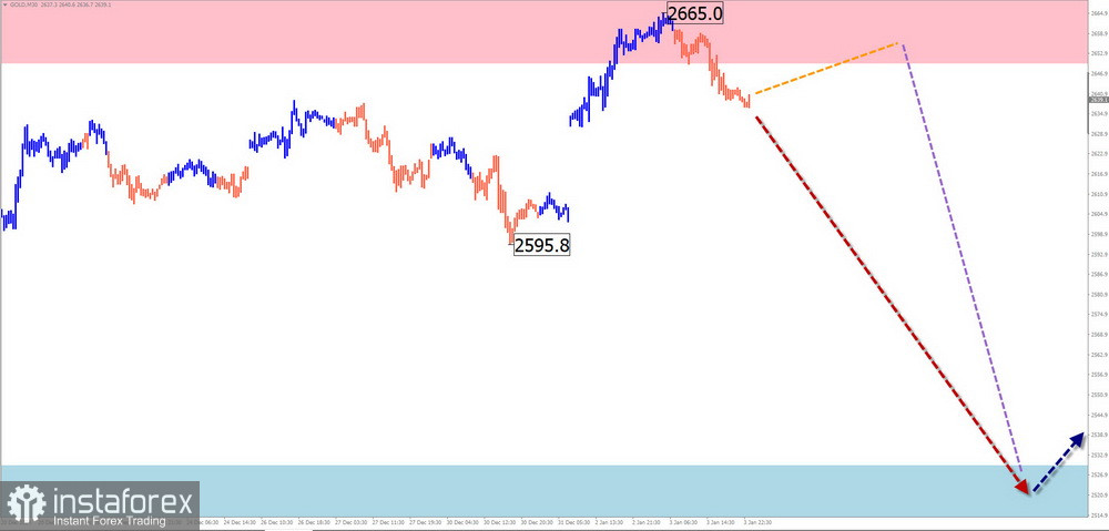 Недельный прогноз по упрощенному волновому анализу EUR/USD, USD/JPY, GBP/JPY, USD/CAD, EUR/GBP, GOLD от 6 января 