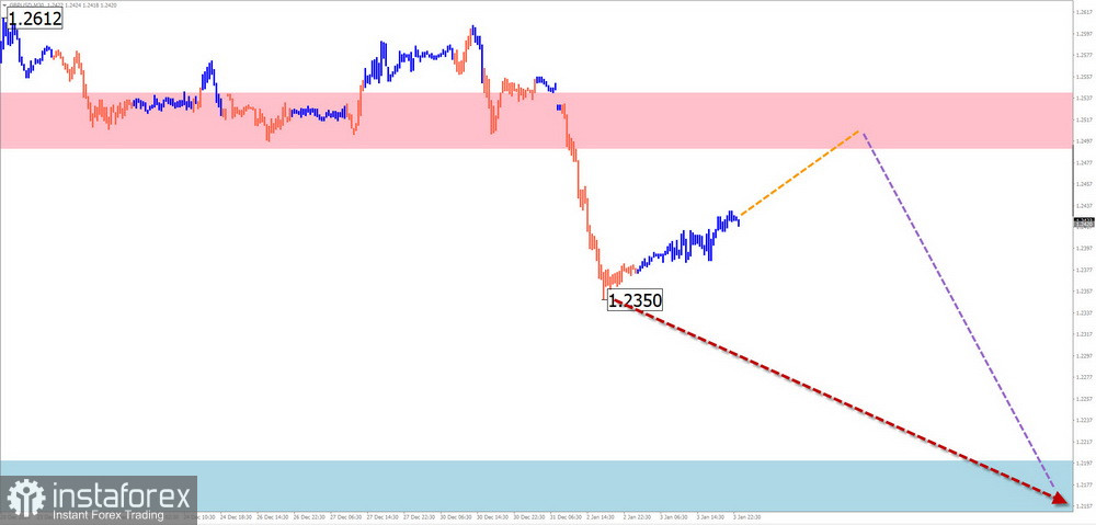 Недельный прогноз по упрощенному волновому анализу GBP/USD, AUD/USD, USD/CHF, EUR/JPY, AUD/JPY, $ (US Dollar) Index от 6 января 