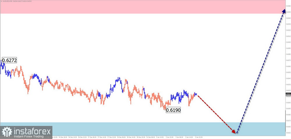 Недельный прогноз по упрощенному волновому анализу GBP/USD, AUD/USD, USD/CHF, EUR/JPY, AUD/JPY, $ (US Dollar) Index от 6 января 