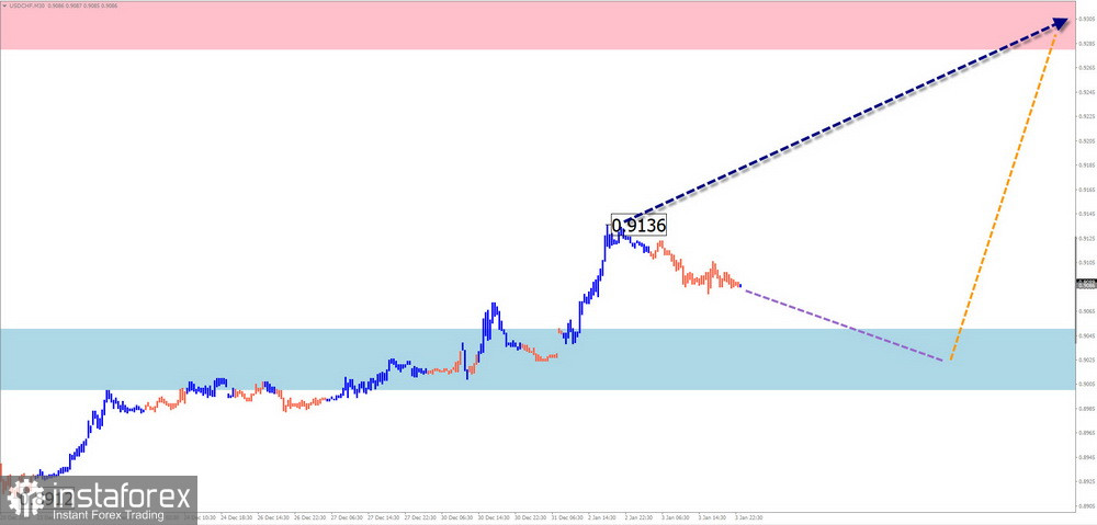 Недельный прогноз по упрощенному волновому анализу GBP/USD, AUD/USD, USD/CHF, EUR/JPY, AUD/JPY, $ (US Dollar) Index от 6 января 