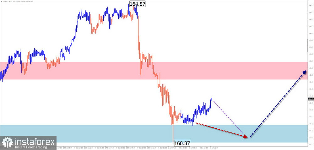 Недельный прогноз по упрощенному волновому анализу GBP/USD, AUD/USD, USD/CHF, EUR/JPY, AUD/JPY, $ (US Dollar) Index от 6 января 