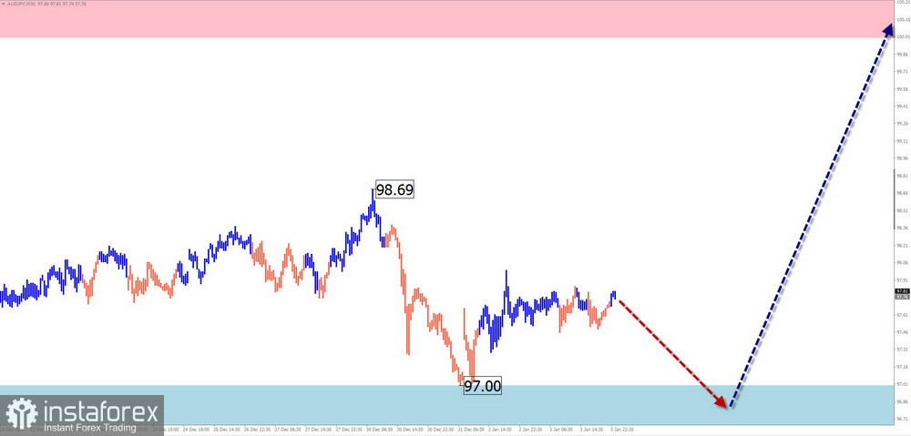 Недельный прогноз по упрощенному волновому анализу GBP/USD, AUD/USD, USD/CHF, EUR/JPY, AUD/JPY, $ (US Dollar) Index от 6 января 