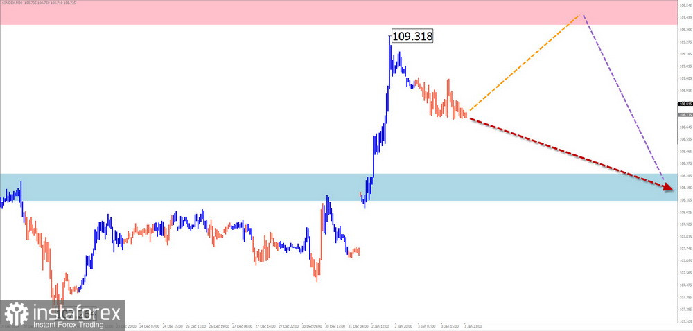 Недельный прогноз по упрощенному волновому анализу GBP/USD, AUD/USD, USD/CHF, EUR/JPY, AUD/JPY, $ (US Dollar) Index от 6 января 