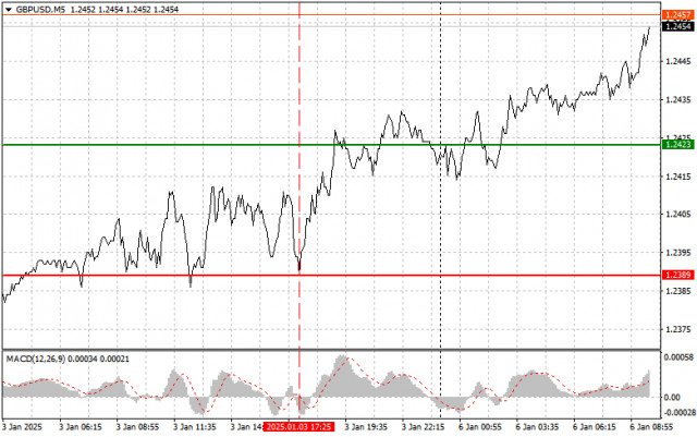  GBPUSD: sencillos consejos de trading para principiantes para el 6 de enero. Análisis de las operaciones de divisas de ayer