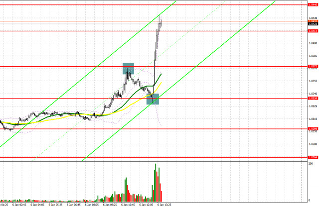 EUR/USD: Handelsplan für die US-Handelssitzung am 6. Januar (Überprüfung der Morgengeschäfte)