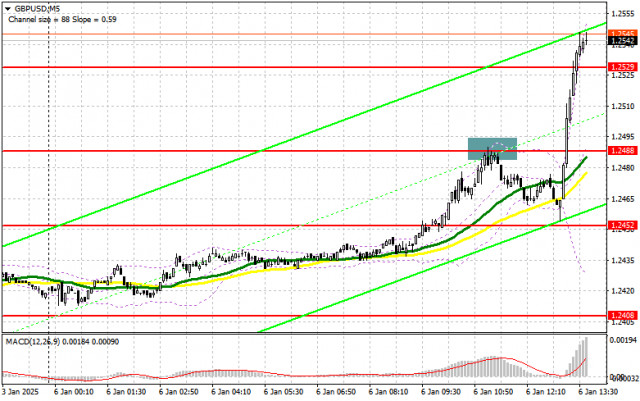 GBP/USD：1月6日美國交易時段的交易計劃（早盤交易回顧）