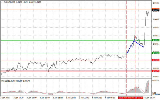 EUR/USD: Einfache Trading-Tipps für Anfänger am 6. Januar (US-Sitzung)