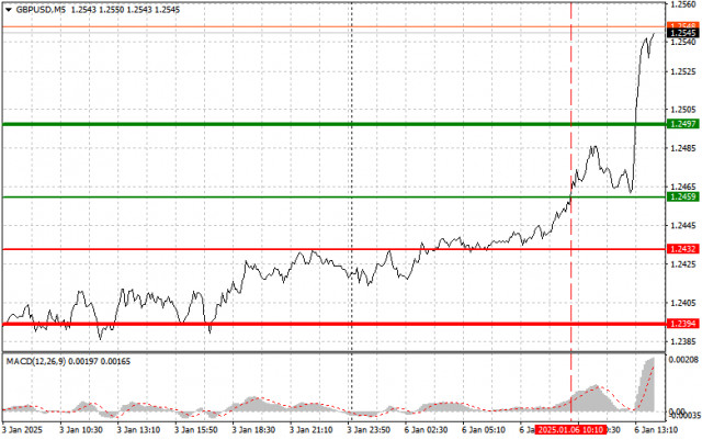 GBP/USD：美國交易時段1月6日初學者簡單交易技巧