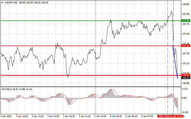 USD/JPY：1月6日（美國交易時段）初學者交易者的簡單交易技巧