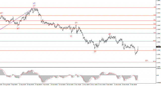 Анализ GBP/USD. 6 января. Британец последовал за евровалютой