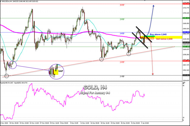 Handelssignale für GOLD (XAU/USD) vom 6. bis 8. Januar 2025: Verkauf unter $2.640 (21 SMA - 200 EMA)