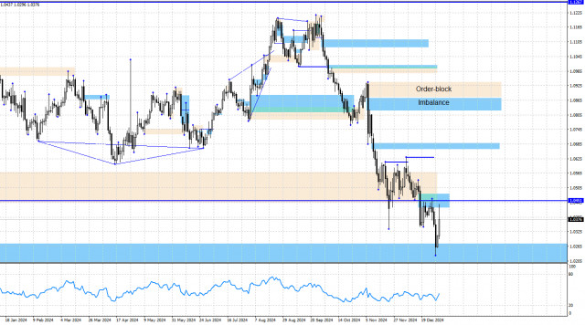 EUR/USD. 6 января. Анализ по системе Smart money