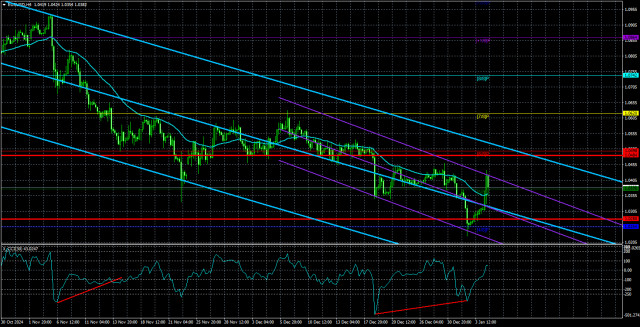 EUR/USD Overview: January 7 - The Rise of the Euro and Pound Without Explanation