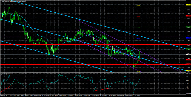 GBP/USD Overview: January 7 - The British Pound Spreads Its Wings