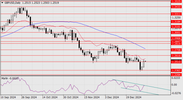 Forecast for GBP/USD on January 7, 2025