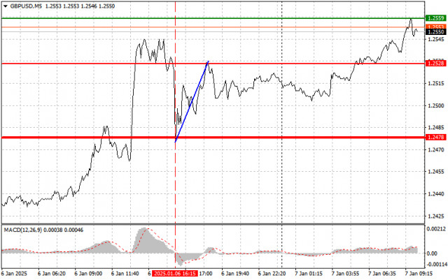 GBP/USD: 初學者交易者1月7日的簡單交易技巧。昨日外匯交易分析