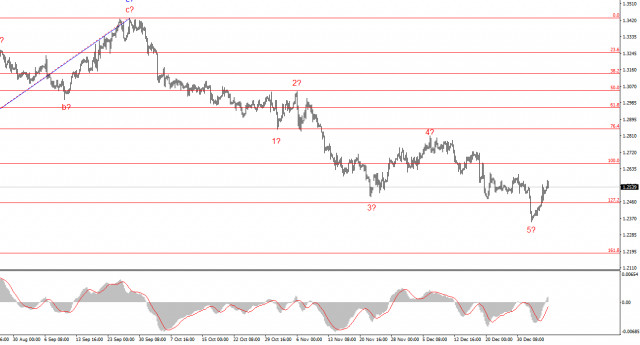 การวิเคราะห์ GBP/USD ณ วันที่ 7 มกราคม 2025