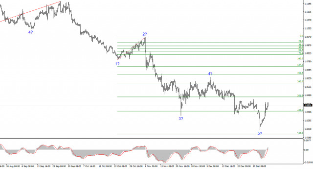 การวิเคราะห์สำหรับ EUR/USD วันที่ 7 มกราคม 2025