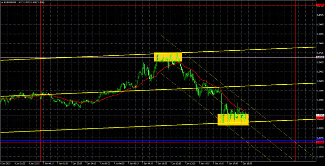 คำแนะนำการเทรดและวิเคราะห์สำหรับ EUR/USD ในวันที่ 8 มกราคม: ระดับ 1.0430 ยังคงอยู่นอกเหนือจากที่ฝั่ง Bull จะไปถึง