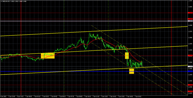 การแนะนำและการวิเคราะห์การซื้อขายสำหรับ GBP/USD เมื่อวันที่ 8 มกราคม: สเตอร์ลิงลดความทะเยอทะยาน