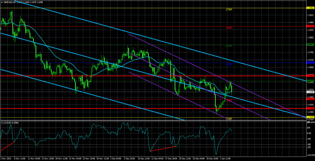 ภาพรวม GBP/USD: 8 มกราคม - สเตอร์ลิงขาดโมเมนตัมอย่างรวดเร็ว