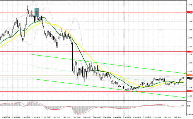  GBP/USD: Plan para la sesión europea del 8 de enero. Informes COT (análisis de transacciones de ayer). La libra no logró mantenerse por encima de 1.2560.