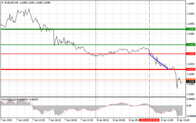 EUR/USD: Практически съвети за търговия за начинаещи трейдъри на 8 януари (Американска сесия)