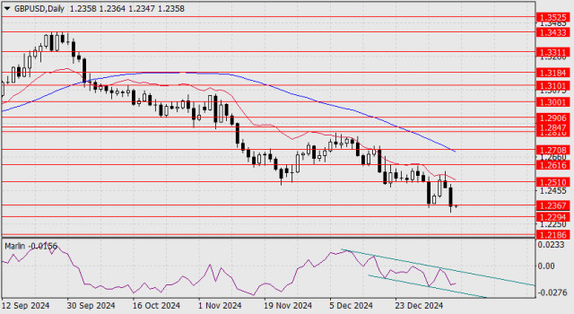 Prognoză pentru GBP/USD pe 9 ianuarie 2025