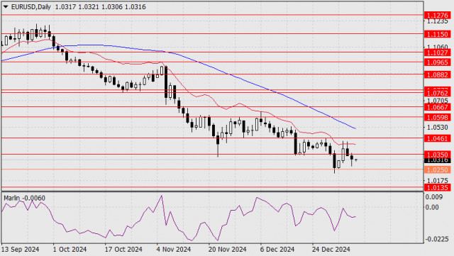 Prognoză pentru EUR/USD pe 9 ianuarie 2025