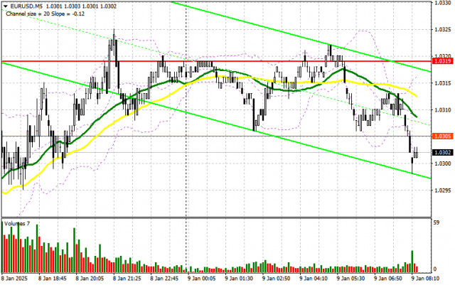 EUR/USD: plan para la sesión europea del 9 de enero. Informes Commitment of Traders (COT) (análisis de las operaciones de ayer). ¿Cuál es la razón de la fuerte...