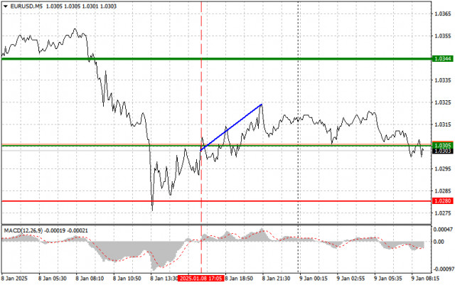 EURUSD: простые советы по торговле для начинающих трейдеров на 9 января. Разбор вчерашних сделок на Форексе