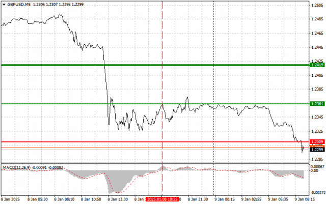 GBPUSD: простые советы по торговле для начинающих трейдеров на 9 января. Разбор вчерашних сделок на Форексе