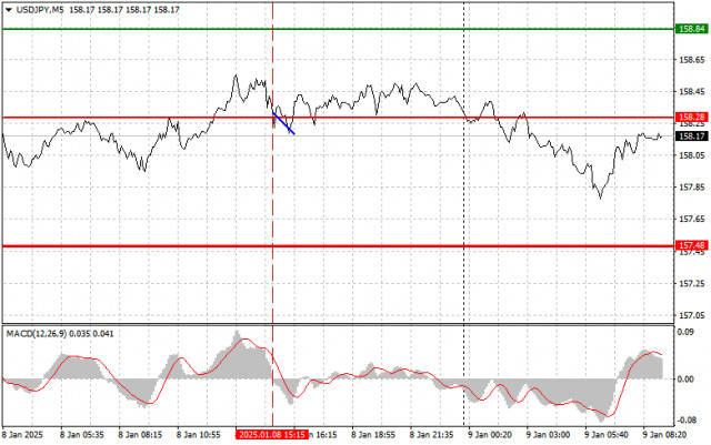 USDJPY: простые советы по торговле для начинающих трейдеров на 9 января. Разбор вчерашних сделок на Форексе