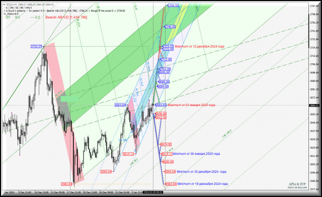 Spot Gold - h4 - 03 января исполнен новогодний maximum 2664.84 - ждем дальнейшего роста? Комплексный анализ - APLs &amp; ZUP - с 10 января 2025