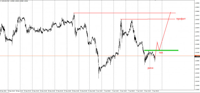 Торговая идея по EUR/USD на повышение с коротким стопом