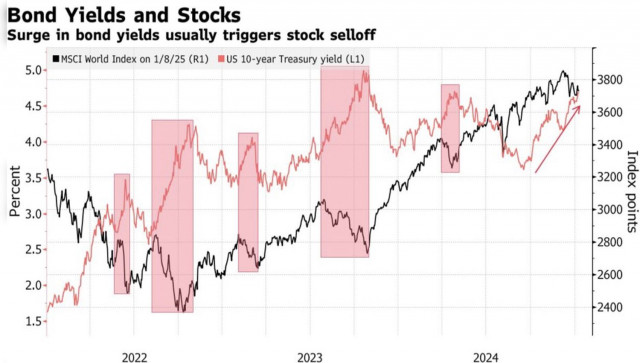 S&amp;P 500 играет с огнем