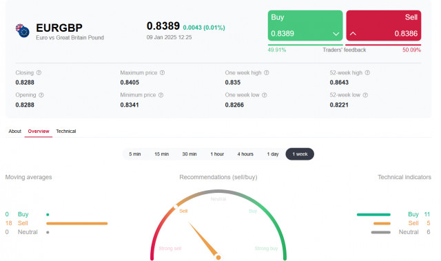 EUR/GBP: по-прежнему - Sell